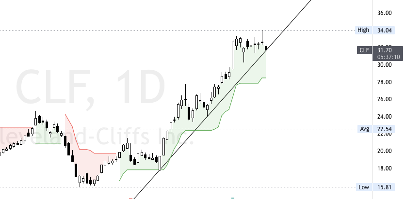 GGCapitalUT's tweet photo. $CLF resting on support https://t.co/DqJf1Zltvx