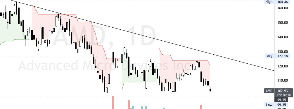 GGCapitalUT's tweet photo. $AMD trying to test that $100 low mentioned yesterday https://t.co/gJBwbhuheg