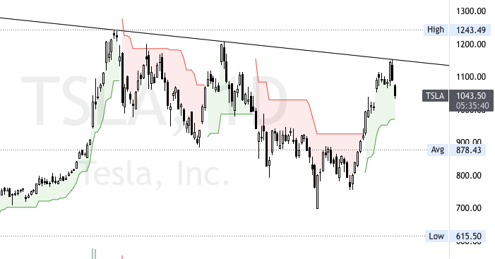 GGCapitalUT's tweet photo. $TSLA with the hard reversal off of trend. Looking for a $1000 retest to cover the gap https://t.co/huuzE3qJ1g