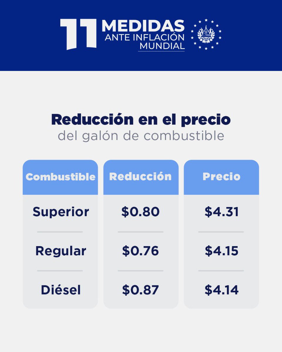 Gobierno_SV's tweet photo. El Salvador es el país con los precios más bajos en combustible de toda Centroamérica. 🇸🇻 

Con las nuevas disposiciones, el precio de la gasolina tiene una reducción significativa para el bolsillo de los salvadoreños. 👇🏻 https://t.co/wwXIfsidj4