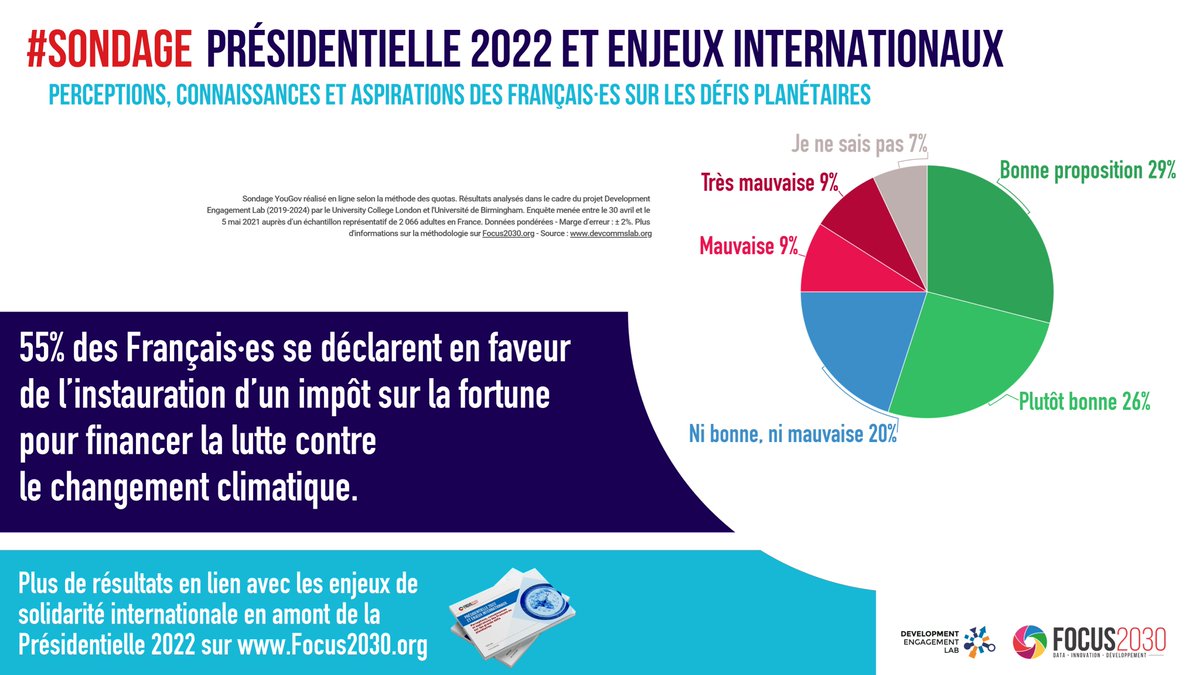 _Focus2030's tweet photo. 5/ #Thread 📢 55% des Français·es se déclarent en faveur de l’instauration d’un impôt sur la fortune pour financer la lutte contre le changement climatique
#Baromètre de la solidarité spécial #presidentielles2022 ➡️ https://t.co/sDvgVcoTjc…
#DataByDEL #Datactivism #ISF #Climat https://t.co/TQ4Q5beBny