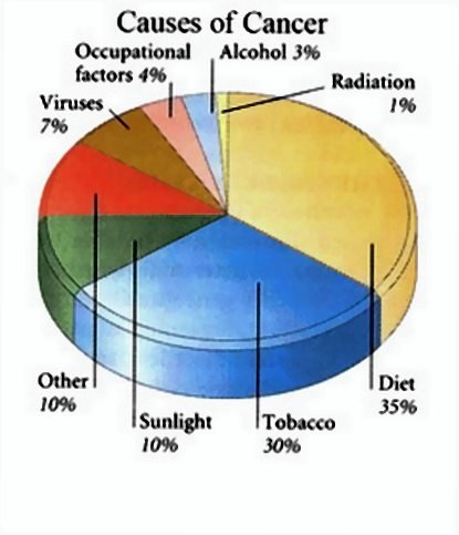 Hopefully this graphic can help people to understand that the likelihood of radiation to potentially cause cancer is small; the main contributing are related to lifestyle. Plus, cells have evolved to tolerate at least 2-3 × background levels👍