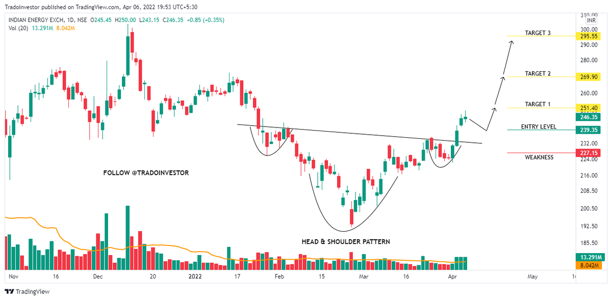 tradoinvestor's tweet photo. STOCKS LOOKING GOOD FOR A STRONG UPSIDE MOVE🚀👇

⚡IEX
⚡SAIL
⚡BIRLASOFT
⚡L.T FOODS

3-6 months trade👆

Keep a hawk-eye 🦅
Kindly "Like &amp; Retweet" for max reach 🙏

@kuttrapali26 @caniravkaria @CAPratik_INDIAN 

#trading #Nifty #investing #BREAKOUTSTOCKS #StockMarketindia https://t.co/a0xghEEI3v