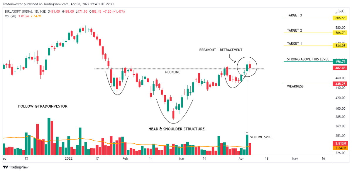 tradoinvestor's tweet photo. STOCKS LOOKING GOOD FOR A STRONG UPSIDE MOVE🚀👇

⚡IEX
⚡SAIL
⚡BIRLASOFT
⚡L.T FOODS

3-6 months trade👆

Keep a hawk-eye 🦅
Kindly "Like &amp; Retweet" for max reach 🙏

@kuttrapali26 @caniravkaria @CAPratik_INDIAN 

#trading #Nifty #investing #BREAKOUTSTOCKS #StockMarketindia https://t.co/a0xghEEI3v