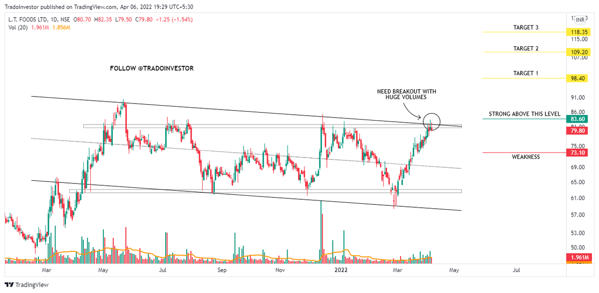 tradoinvestor's tweet photo. STOCKS LOOKING GOOD FOR A STRONG UPSIDE MOVE🚀👇

⚡IEX
⚡SAIL
⚡BIRLASOFT
⚡L.T FOODS

3-6 months trade👆

Keep a hawk-eye 🦅
Kindly "Like &amp; Retweet" for max reach 🙏

@kuttrapali26 @caniravkaria @CAPratik_INDIAN 

#trading #Nifty #investing #BREAKOUTSTOCKS #StockMarketindia https://t.co/a0xghEEI3v