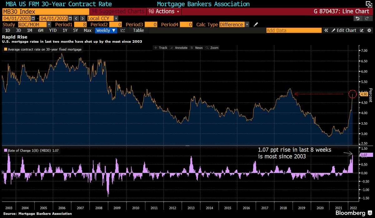lisaabramowicz1's tweet photo. Rates on 30-year U.S. mortgages are rising at the fastest pace since 2003. https://t.co/VorkAEG375 https://t.co/aaJEJIq31i