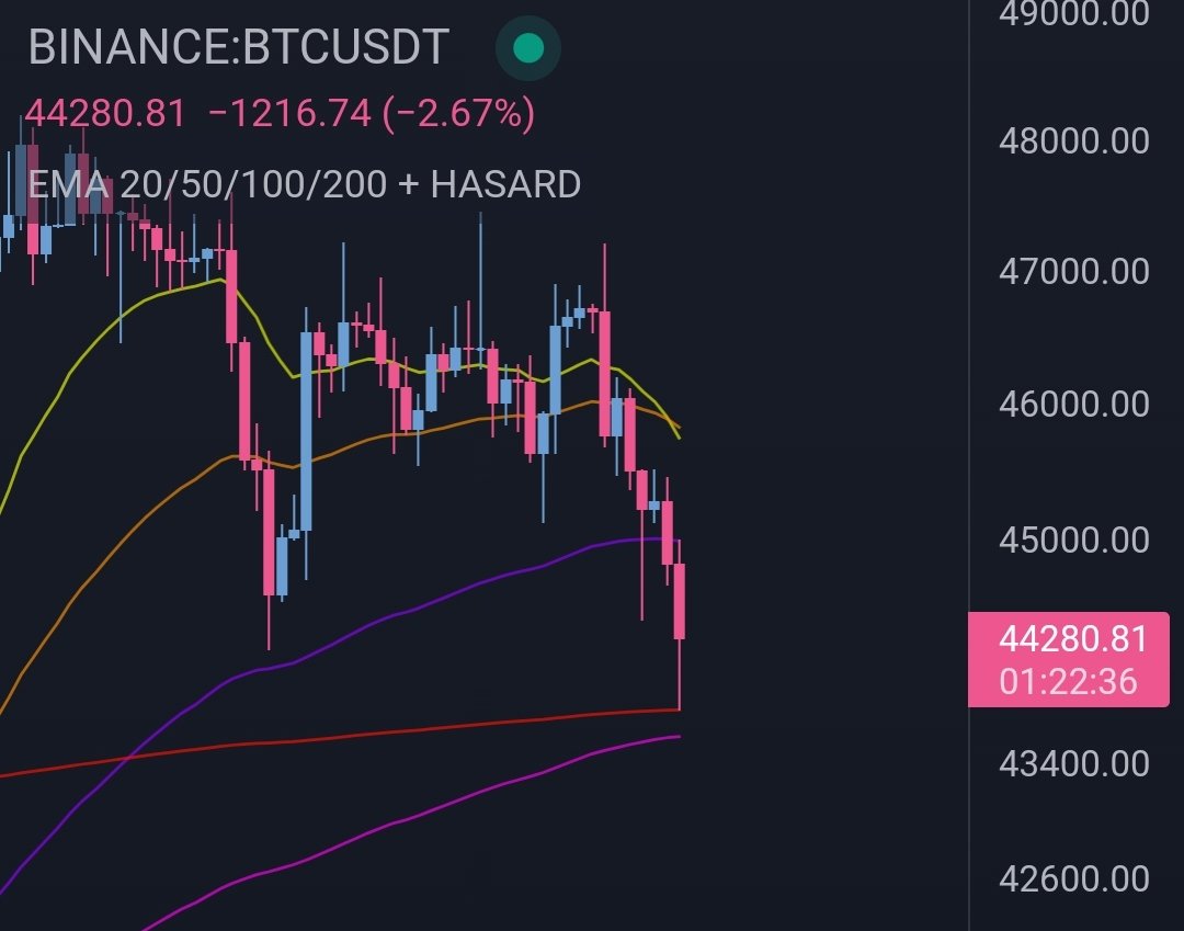 UnderTradingYT's tweet photo. #Bitcoin 4H: A votre avis c'est quelle EMA? 🍀 https://t.co/TgrfZggV1X