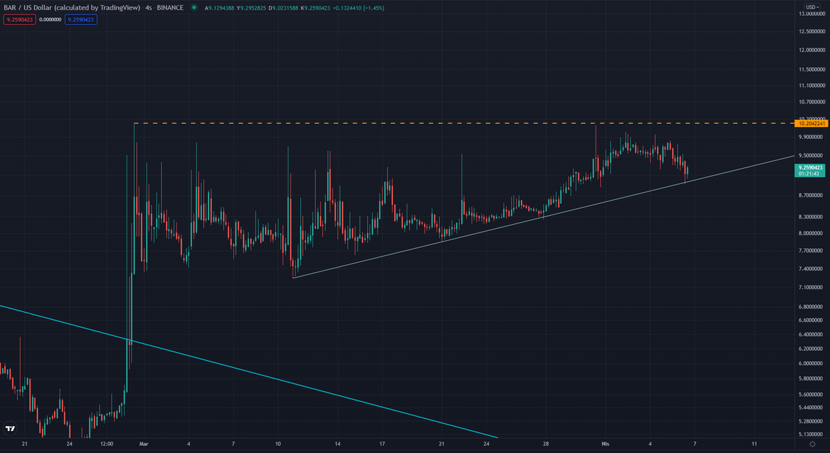 yapbozyatirim's tweet photo. 5. $BAR
Burada da yine yükselen trend desteğinden tepki alındı. Aşağı kırılmamalı...
#barusd #btcusd #bitcoin https://t.co/6HfQSnBf5p