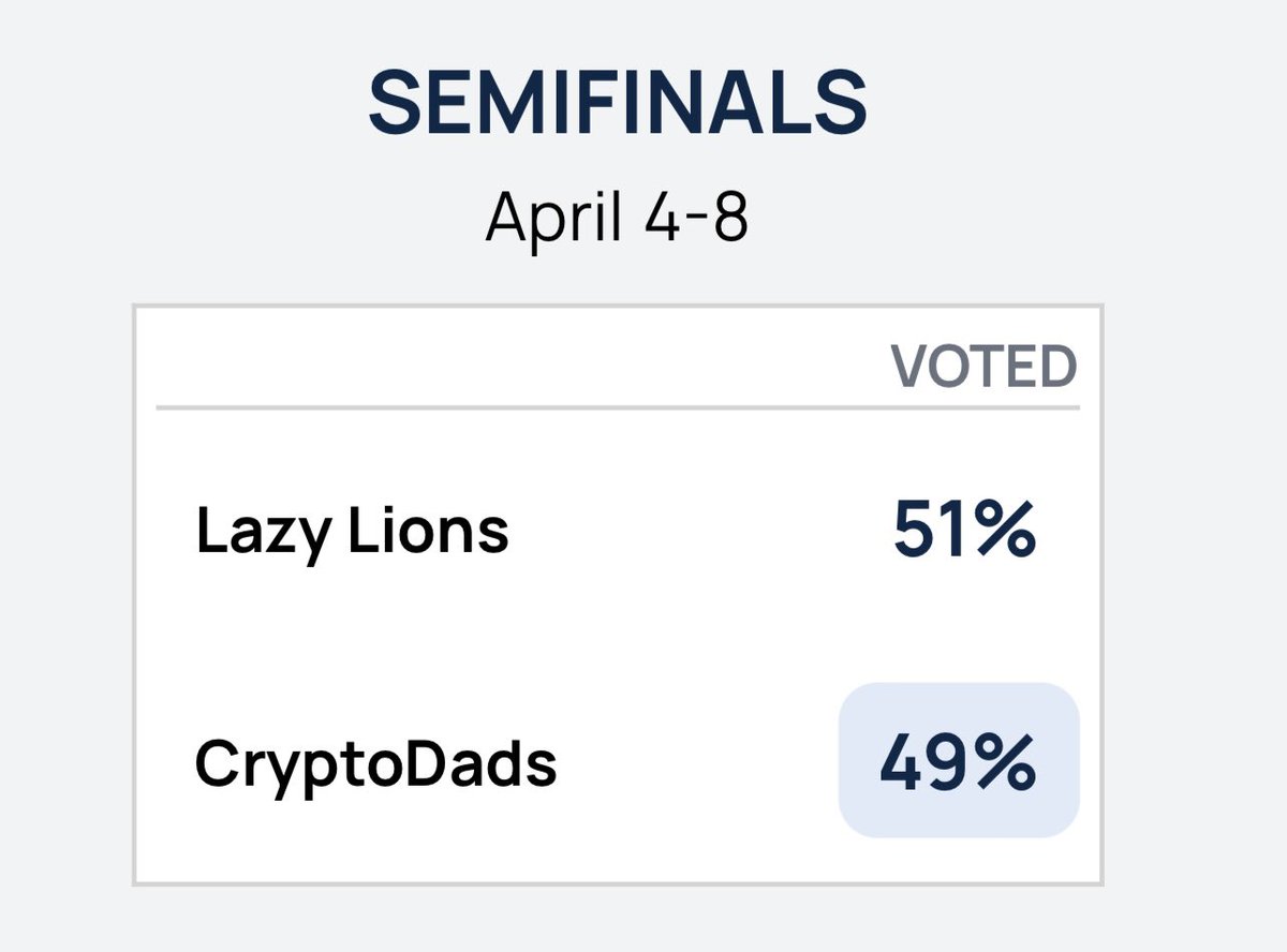 DadBandETH's tweet photo. So close @CryptoDadsNFT!  Get your #votes in if you haven’t yet.  It would be GREAT to get to #WIN this Semi-Final! VOTE! VOTE! VOTE!

https://t.co/sJtvTT2XGl https://t.co/TkBt9s5Kmm