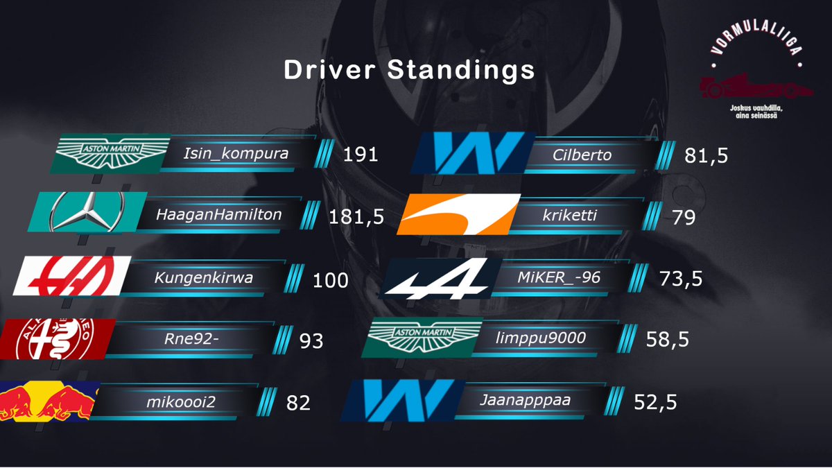 vormulaliiga's tweet photo. Belgian viihdyttävä osakilpailu tiivisti mukavasti mestaruustaistoa! 🔥🇧🇪

Monzaan lähdetään huippujännittävästä tilanteesta. 🏁🇮🇹

#Vormulat #F1fi #F12021 https://t.co/Dw7CjuDb5b