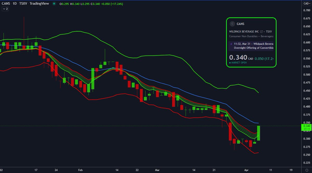 KushMansPicks's tweet photo. $CANS $CANS.wt | $WLDPF | @WildpackBev | https://t.co/reLVNgdnrE is starting to make some noise even though it is on light volume atm..
#BottomFishing🎣 #PrivateLabel #CoPackers #CoPack #CoPacking https://t.co/8EJAr3ebRo