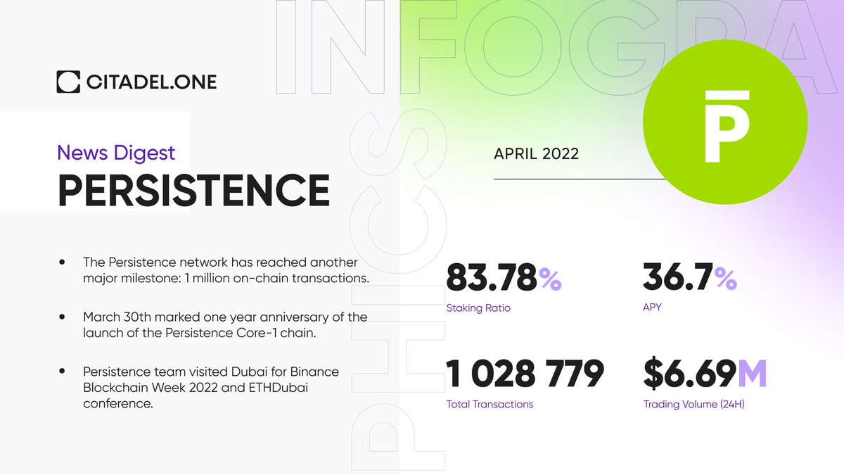 CitadelOne_'s tweet photo. ⚡️@PersistenceOne News Digest! $XPRT

With the upcoming launch of @pStakeFinance, transactions are expected to soar👇
https://t.co/4GczXo3BQ1

The network has continued to strengthen throughout this past year in terms of all measurable metrics👇
https://t.co/pc3LFjkzIW https://t.co/1aO4FsYy8p