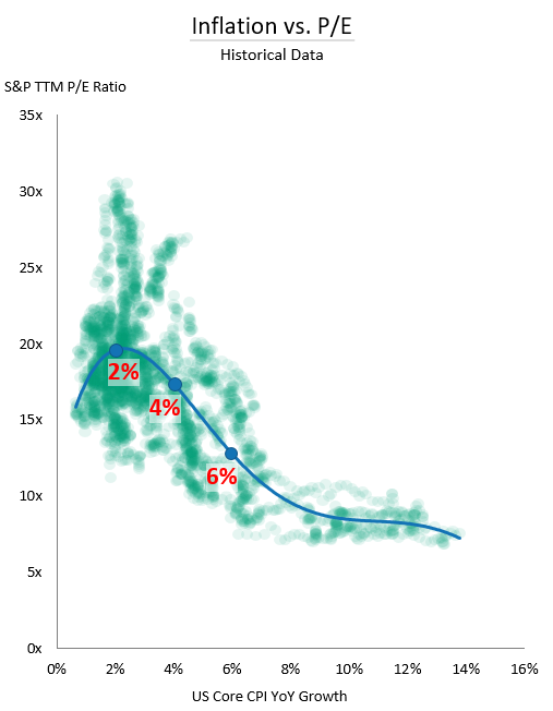 dehart020's tweet photo. 7/ Valuations

I think one thing is clear, which is that multiples will continue to decline. 

These are inversely correlated with inflation and interest rates. We've had an unprecedented run of ultra-loose monetary policy for the last ~13 years https://t.co/2Zwi3T3VCq