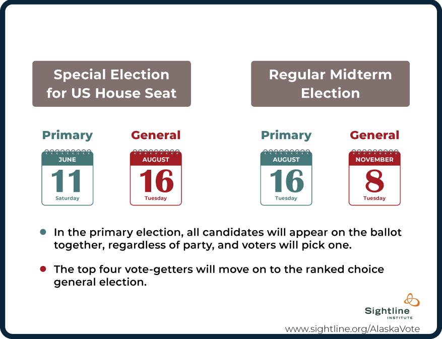 Sightline's tweet image. We made a handy little calendar reminder for the #Alaska special election + midterms. This year, #Alaskans will be using #OpenPrimaries, and then #RankedChoiceVoting in the generals!