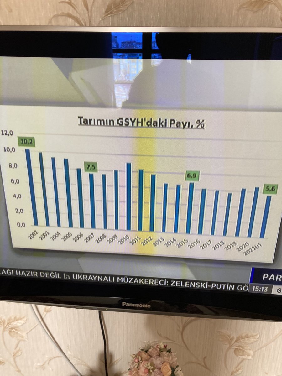 FahrettinYokus's tweet photo. Tarım ürünleri üretiminin Gayri Safi yurt içi Hasıla(GSYH)içindeki payı Ak parti iktidara gelmeden önce yani 2002 yılında yüzde 10.2 iken,2021 yılında yüzde 5.6 oranına gerilemiştir. Yani Yüzde 82 oranıda eksilmiştir.yıllar itibariyle Tarımın GSYH içindeki payı tablodadır. https://t.co/gwRgcnW5ge