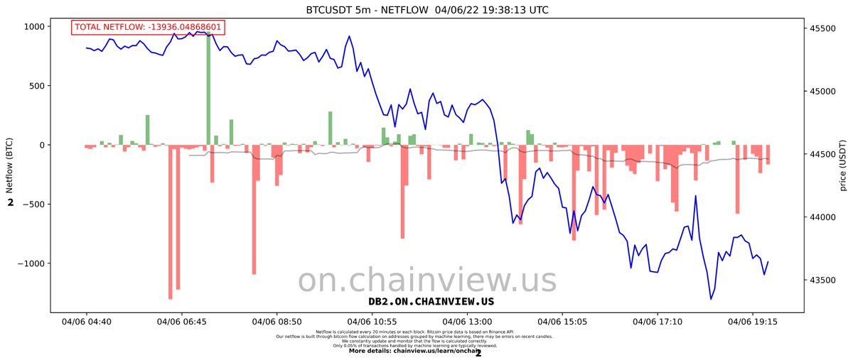 micutxo's tweet photo. BTC inflow continued to increase today during the dump.
Follow real-time Bitcoin Netflow 24/7:
https://t.co/aPtLOiKyCB - @ChainviewUS
#Bitcoin #RealNetflow #OnChain #ChainView #Binance #Coinbase #Bitfinex #Bitstamp #Kraken https://t.co/32pdI3r5Rk