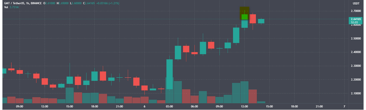 vita1force's tweet photo. The STEPN project token rose 20% after Binance Labs announced the investment/Financial details of the deal were not disclosed by Binance Labs.
STEPN encourages users to adopt a healthy lifestyle by providing the opportunity to earn game tokens (GST) by walking or jogging outdoors https://t.co/cNEm2mc8qK