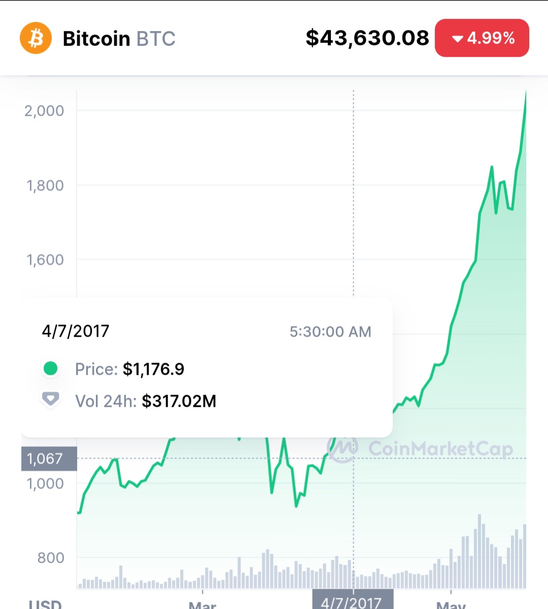EagleNetworkApp's tweet photo. #btc was $1176 five years back .

#egon = ? https://t.co/l52tqSVlmF