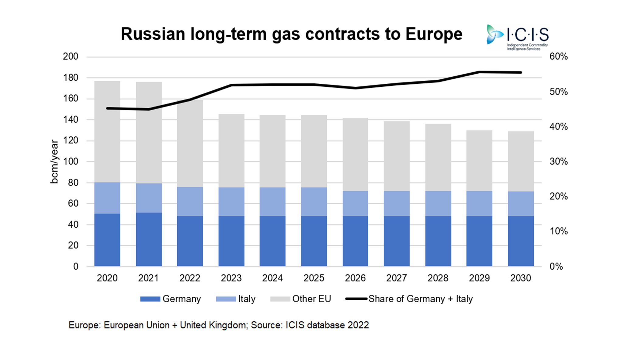 Gráfico con la evolución de los contratos a largo plazo firmados por países miembros de la Unión Europea y Rusia por el suministro de gas natural.