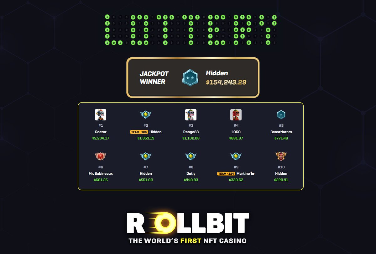 rollbit's tweet photo. We just had our biggest ever RLB Lottery Jackpot win 🤑

Congratulations to a hidden player who won a whopping... $154,243.29 🤯

Start staking $RLB today for a chance to win a share of Rollbit's casino profits! 💸

👉 https://t.co/hVSyHTvwb5 https://t.co/bCg7SqdV57