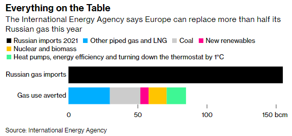 Gráfico con el desglose de medidas de choque que debería de adoptar la Unión Europea para reducir en más de un 50% las importaciones de gas natural ruso este mismo año, según la IEA.