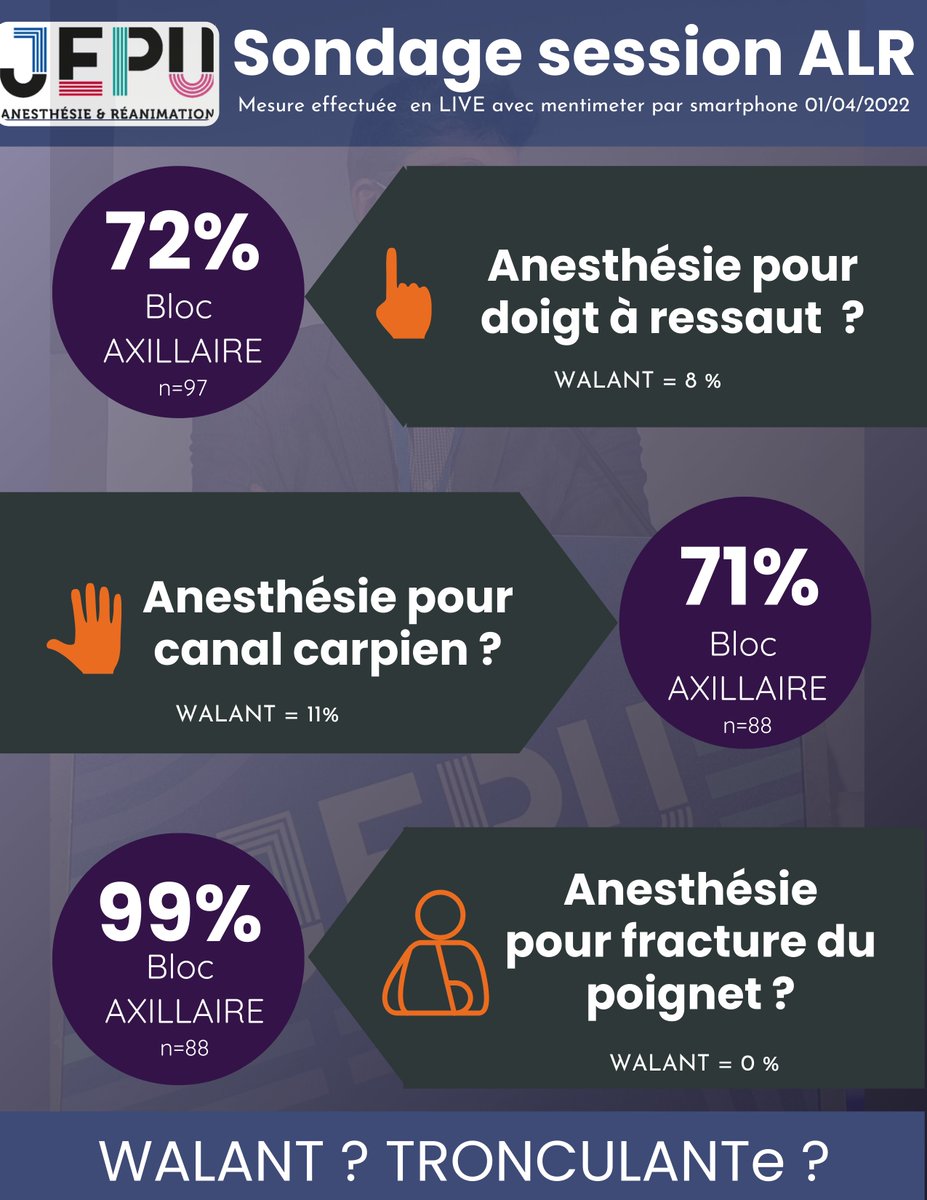 ☝️Le Bloc axillaire, entrainant une perte de la motricité du bras, est la technique anesthésique la plus utilisée ( sondage réalisé lors de la session ALR <a href="/JEPUanesthesie/">J.E.P.U. ANESTHÉSIE</a> 2022)  et ce quel que soit le geste chirurgical (doigt à ressaut, canal carpien ou fracture du poignet).