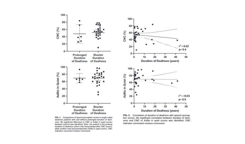 Mayo Clinic ENT (@mayoclinicent) on Twitter photo What is the impact of prolonged auditory deprivation on speech perception outcomes in adult acquired single-sided deafness cochlear implant recipients? Click to read more. <a href="/MattCarlsonMD/">Matthew L. Carlson, MD MBA</a> @SaofjiAniket <a href="/BrianNeff3/">Brian Neff</a> #CochlearImplant bit.ly/36rA9wO What is the impact of prolonged auditory deprivation on speech perception outcomes in adult acquired single-sided deafness cochlear implant recipients? Click to read more. <a href="/MattCarlsonMD/">Matthew L. Carlson, MD MBA</a> @SaofjiAniket <a href="/BrianNeff3/">Brian Neff</a> #CochlearImplant bit.ly/36rA9wO