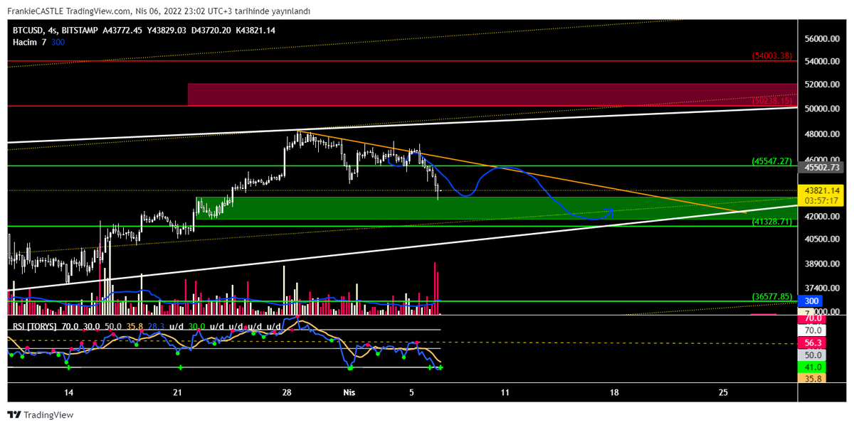 traders_winning's tweet photo. #btc #btcusdt #Bitcoin 
The 28k-69k range has been running for over a year. So the price break in any direction will definitely be a very strong move in that direction. In general, the HL HH structure is still maintained and the price is running along an ascending price channel. https://t.co/muNSoSYFZd