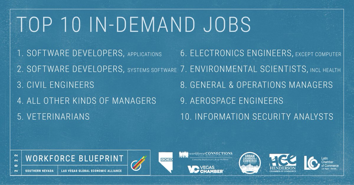 DiversifyNevada's tweet photo. The region’s updated #WorkforceBlueprint identifies the top 100 in-demand jobs in Southern Nevada. The Top 10 jobs, highlighted here, include software developers, civil engineers, and information security analysts. See the full list of in-demand jobs: https://t.co/QhlAGIrait. https://t.co/PXmhUya8xL