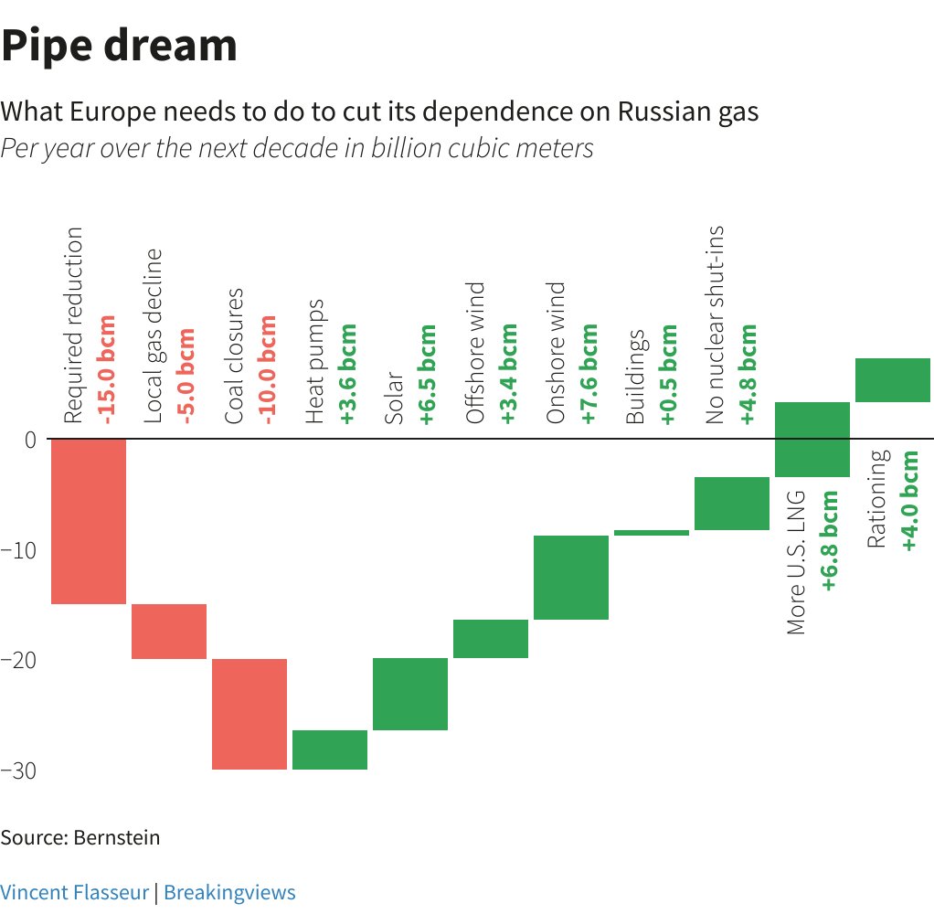 Gráfico con el planteamiento de la consultora Bernstein para que Europa obtenga la independencia del gas natural ruso a una década vista.