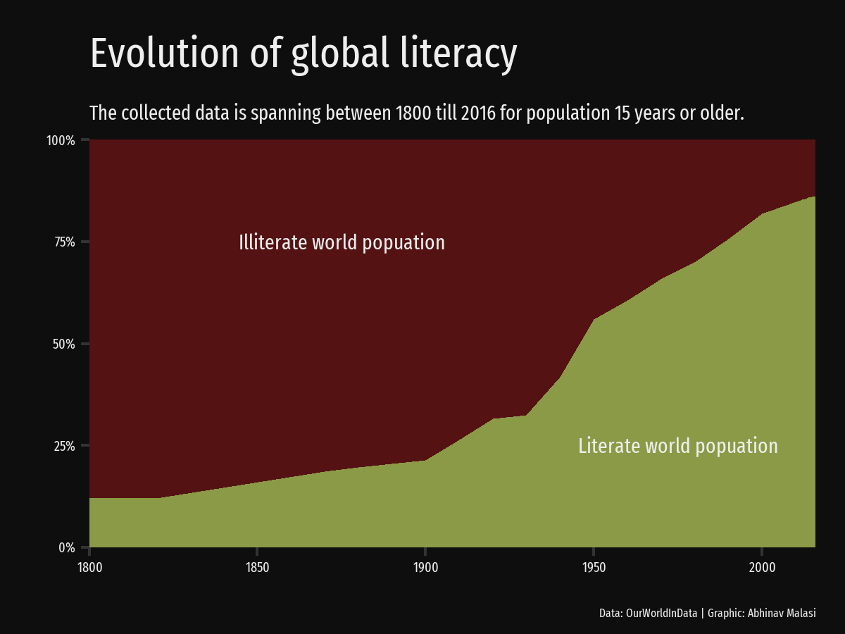 malasi_abhinav's tweet photo. Visualized the global literacy evolution for day 6 #30DayChartChallenge
Code: https://t.co/lgeWio1p0n
#OurWorldInData #RStats #infographic
#worldliteracy #dataviz #DataVisualization https://t.co/iy56zXg4Cq
