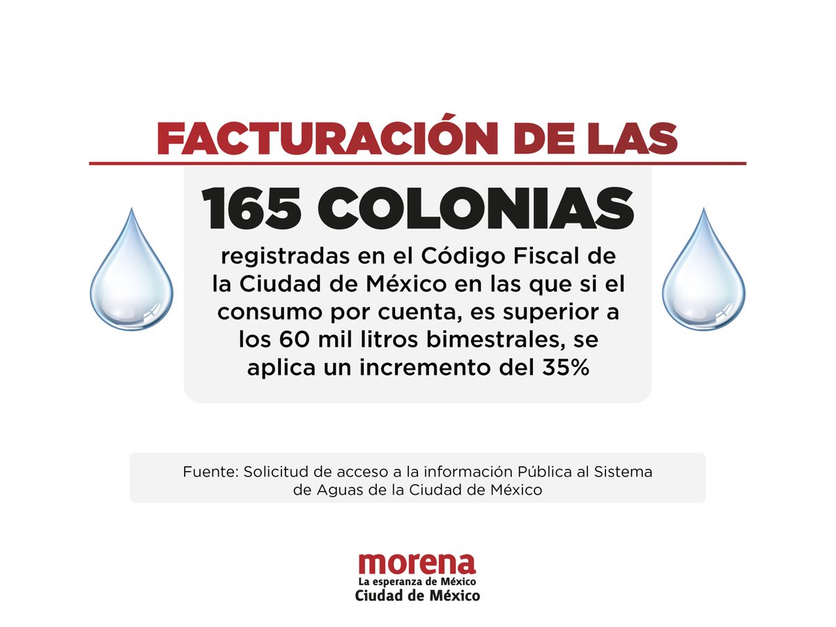 MorenaCiudadMex's tweet photo. #ConferenciaMorenaCDMX | El #PANmiente al decir que se aumentó el costo del agua 💧 indiscriminadamente. El criterio de detección fue matemático, no político. https://t.co/CN6KNGQH29