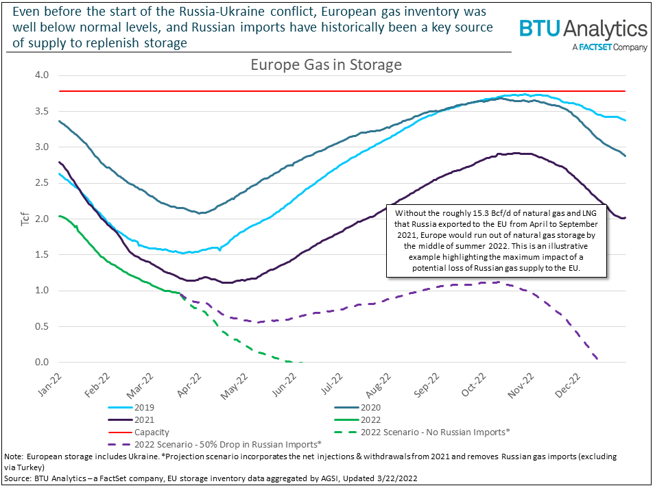 Gráfico con la evolución de los niveles de almacenamiento de gas natural en los depósitos europeos y las proyecciones en función del recorte del suministro proveniente de Rusia.