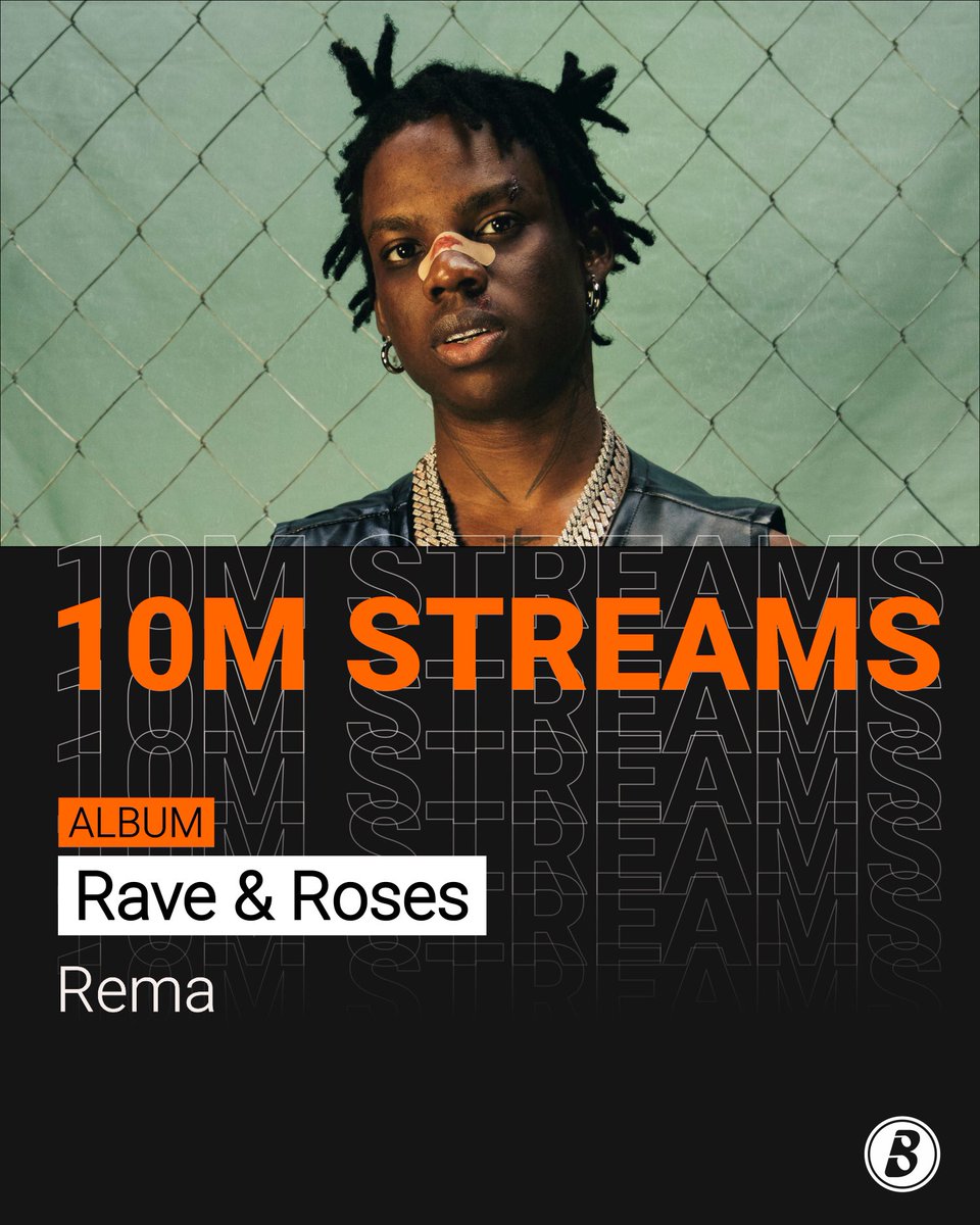 8 figures? It’s nothing for Ravers! 🦇 Give it up for <a href="/heisrema/">REMA</a> as #RaveAndRoses hits 10,000,000 streams on Boomplay. 🏆

Keep streaming this #1 album here! 👉🏾 Boom.lnk.to/RemaRaveAndRos…

#Rema #MusicForYou #Ravers