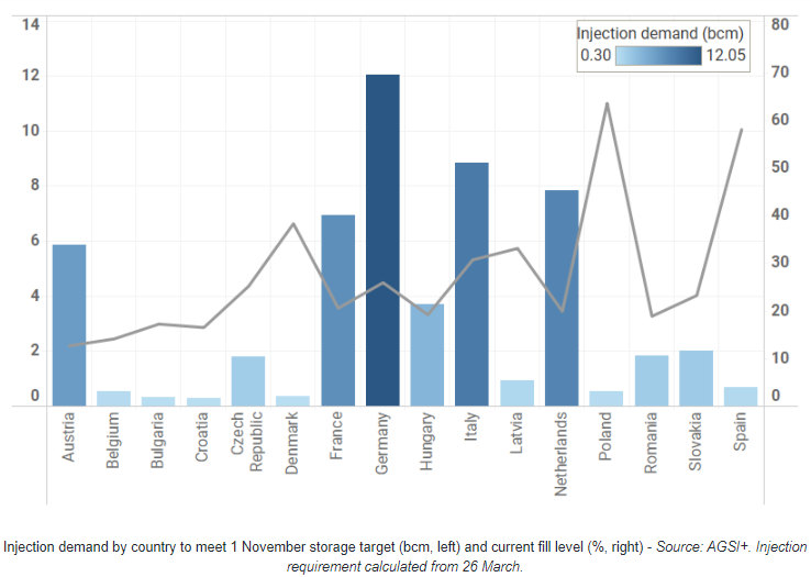 Gráfico con los volúmenes de inyección de gas natural necesarios para cumplir con las cuotas de almacenamiento propuestas por la Unión Europea, de aquí a noviembre.