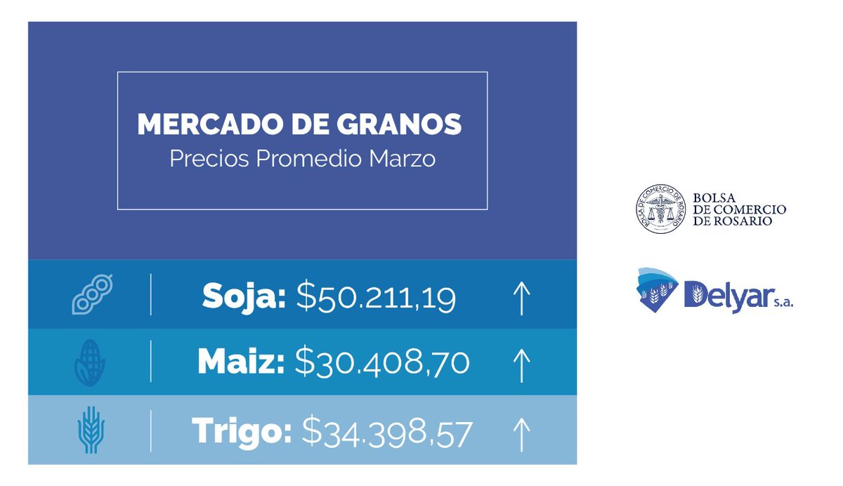 DelyarSA's tweet photo. Enterate por acá de los precios promedio mensuales de Cereales y Oleaginosas en la pizarra de Rosario. Te traemos todos los meses la info que necesitas 📈
@BCRprensa
Delyar. Construyendo Juntos, el campo del mañana
#Delyar #Cereales #soja #maíz #trigo #agricultura https://t.co/jtdY7njzZ9