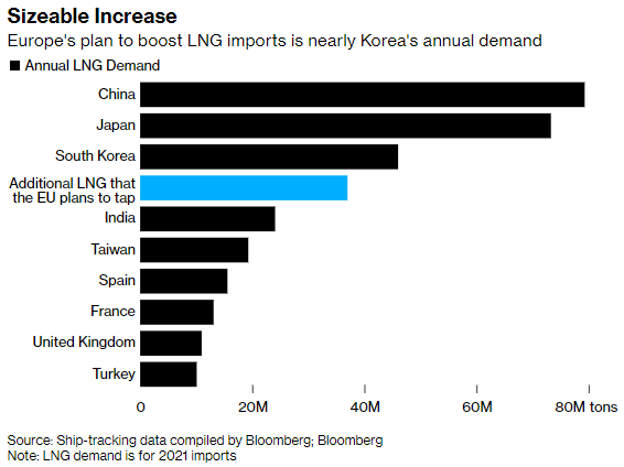 Gráfico que pone en perspectiva el volumen de GNL adicional que quiere importar la Unión Europea, comparado con la demanda anual de GNL de los principales importadores del mundo.