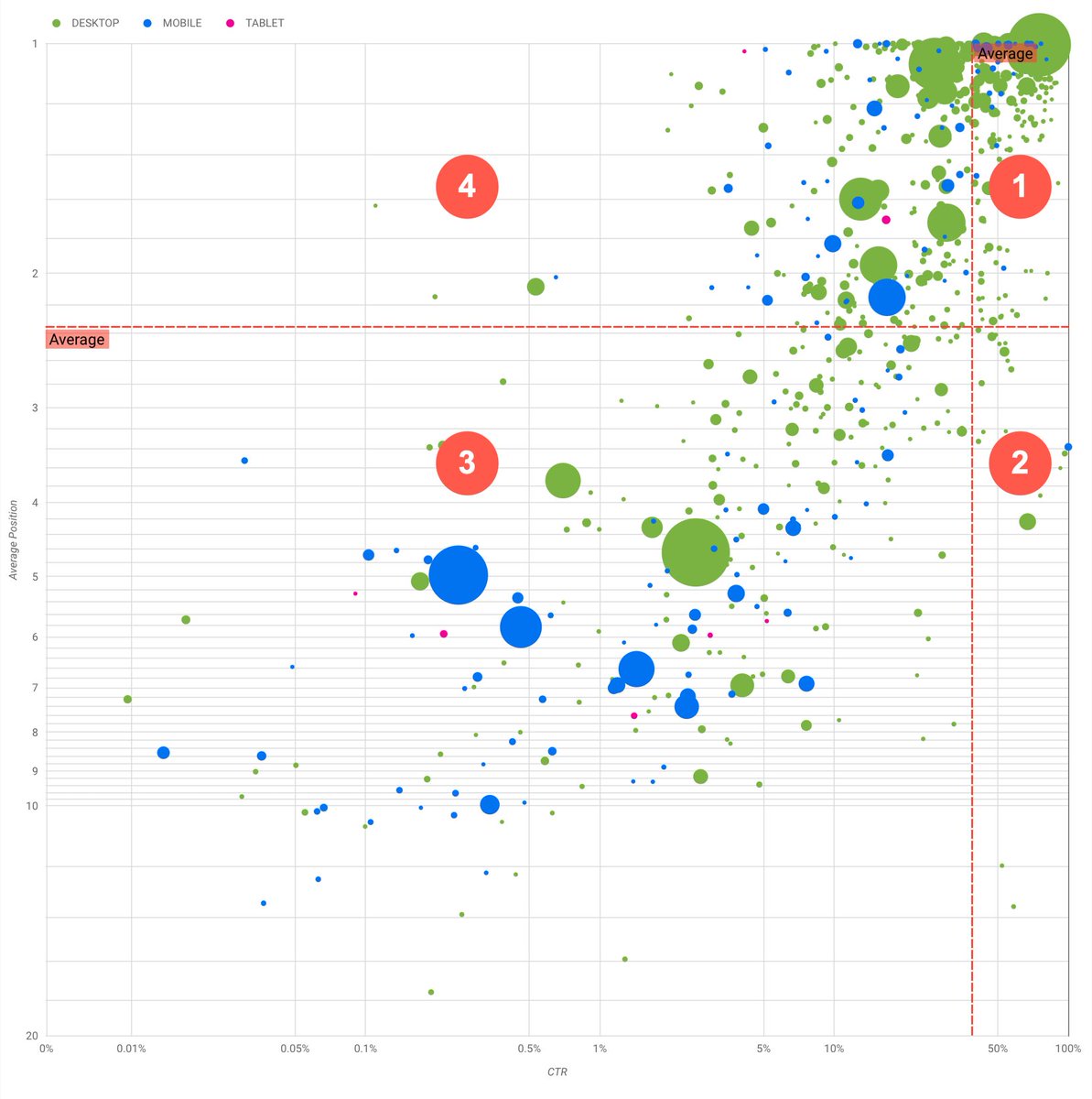 googlesearchc's tweet photo. In this post, @danielwaisberg discusses how to analyze query performance using a Data Studio bubble chart. Learn about specific settings, how they influence the visualization, and what to look for when analyzing the data. https://t.co/394rA3JGuA https://t.co/2FHGCqku6K
