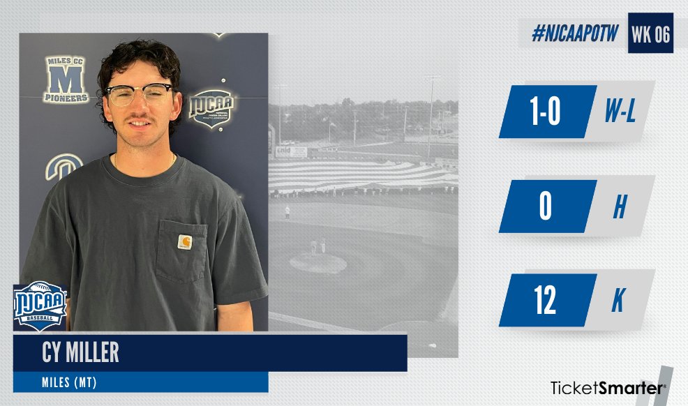 Batters beware 😤

Cy Miller was unstoppable last week, throwing a complete-game no-hitter, striking out 1⃣2⃣ along the way. 

His dominance on the mound earns the latest #NJCAABaseball DII Pitcher of the Week honor!

#NJCAAPOTW