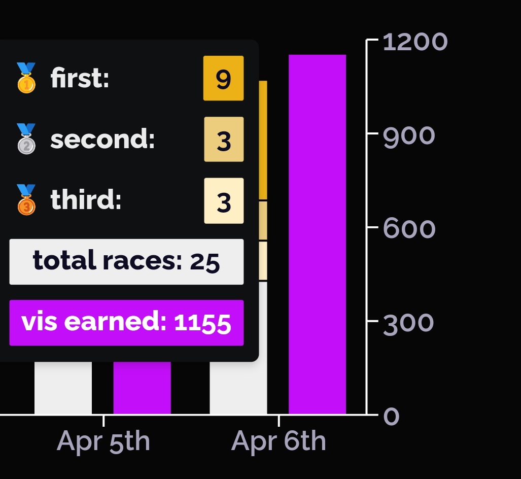 neslyyyyyyy's tweet photo. My highest VIS earned! Omg!!! my Klin's really on fire! Good night 🥰 #AllForStallions 

@StallionGuild @CryptoGriffin_ https://t.co/D4PK6EuSQZ