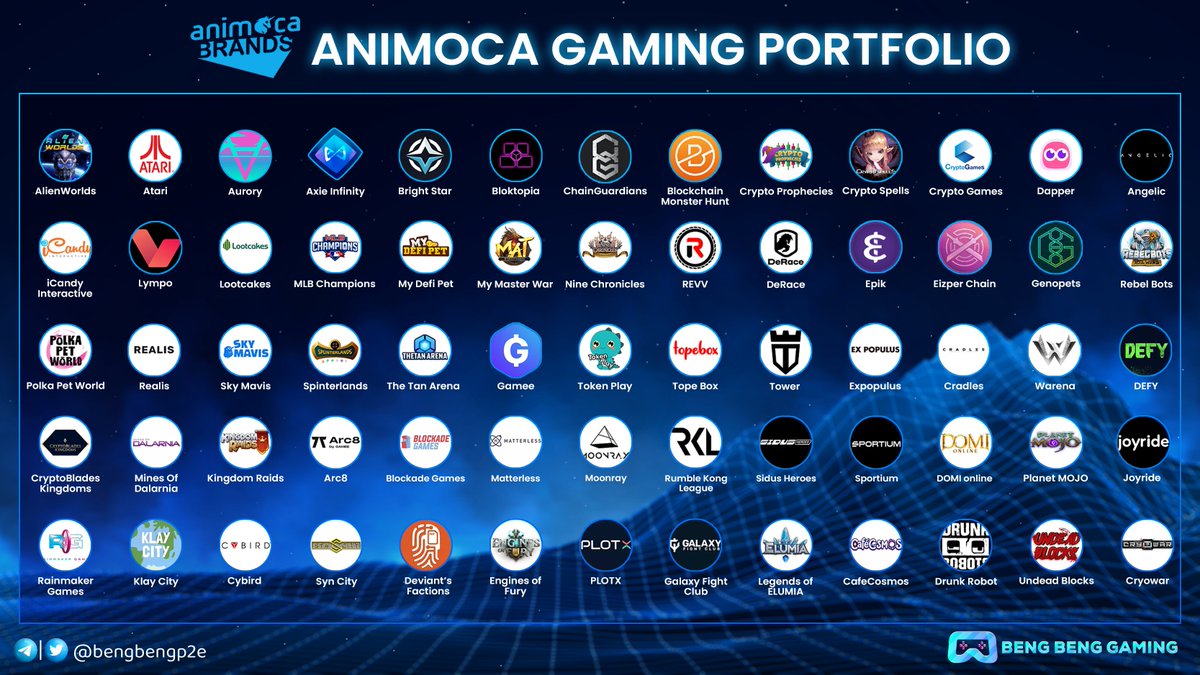 bengbengp2e's tweet photo. @animocabrands Gaming Portfolio 🤩🤩

Blockchaingames' leading investment fund. Let's have a look at their portfolio and see which projects have the most promise.

What projects are you interested in and investing in?

#blockchaingames #P2E https://t.co/Xu4fbmBipi
