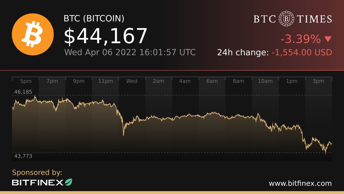 btc's tweet photo. Today’s #Bitcoin price update

Current price: $44,167
24h high: $46,185
24h low: $43,773

Brought to you by @Bitfinex

https://t.co/I71MJ30Io7 https://t.co/wSm8TxL2g3