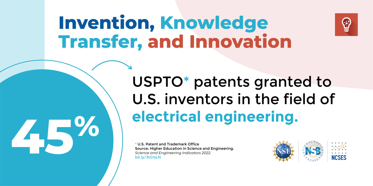 NSF_NSB's tweet photo. Research is exciting because of what it can uncover. Explore new data in the Invention, Knowledge Transfer, and Innovation Indicators report, which examines patenting activities, trademark registrations, and more. https://t.co/MPfkEL9xms 
#StatsAreCool #STEMData @NCSESgov https://t.co/8Om8XgtrbL