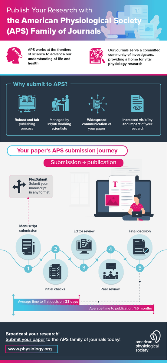 APSPublications's tweet photo. #EB2022 presenters! Please consider submitting your excellent research to APS Publications! We love our vibrant author community!
https://t.co/LpiZgqMO6s
#APSatEB @expbio https://t.co/CcNsUcNoG4
