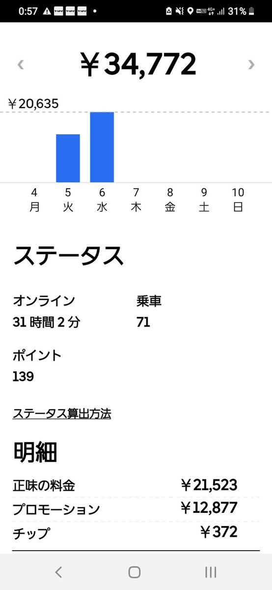 maru07370682's tweet photo. 火水暇でした💦
ピークも鳴らないし
朝もかなりブラックアウトしててダメダメでした。

土日は鳴るといいな🤔 https://t.co/Swafipr1Eo