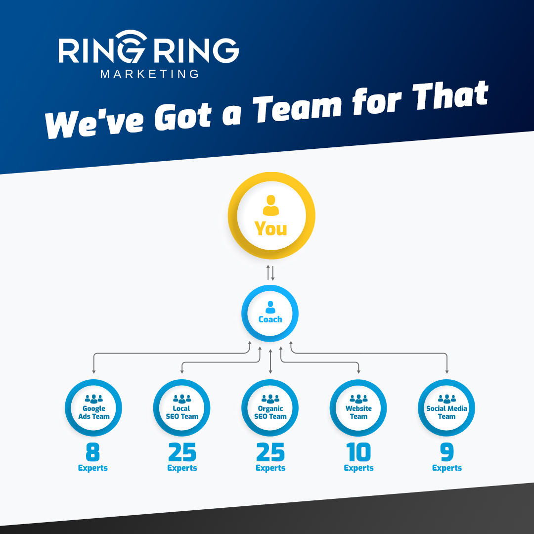 From PPC ads to SEO to social media to a new website, we've got a team to handle your firm's needs.

learn more:
ringringmarketing.com/about-us/
