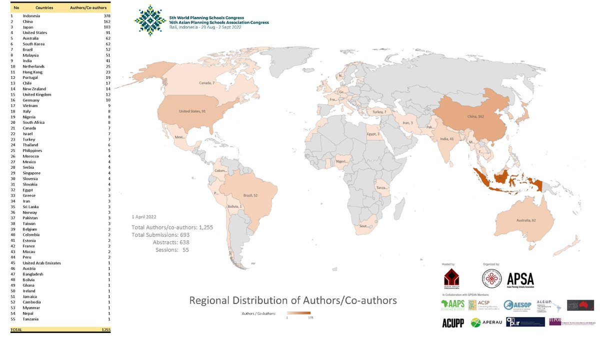 GPEAN (@gpean_planning) on Twitter photo 693 paper and session proposals from 55 countries! The fifth World Planning Schools Congress will be diverse and dynamic.
29 Aug - 2 Sept '22: Bali + virtual:
wpsc-apsa2022.org
<a href="/The_ACSP/">The ACSP</a> <a href="/anpurorg/">ANPUR</a> <a href="/ReseauAPERAU/">APERAU</a> <a href="/Aperau_Internat/">APERAU Internationale</a> <a href="/aesopYA/">AESOP Young Academics</a> <a href="/ISOCARP/">International Society of City & Regional Planners</a> <a href="/CAPplanners/">CommonwealthPlanners</a> 693 paper and session proposals from 55 countries! The fifth World Planning Schools Congress will be diverse and dynamic.
29 Aug - 2 Sept '22: Bali + virtual:
wpsc-apsa2022.org
<a href="/The_ACSP/">The ACSP</a> <a href="/anpurorg/">ANPUR</a> <a href="/ReseauAPERAU/">APERAU</a> <a href="/Aperau_Internat/">APERAU Internationale</a> <a href="/aesopYA/">AESOP Young Academics</a> <a href="/ISOCARP/">International Society of City & Regional Planners</a> <a href="/CAPplanners/">CommonwealthPlanners</a>