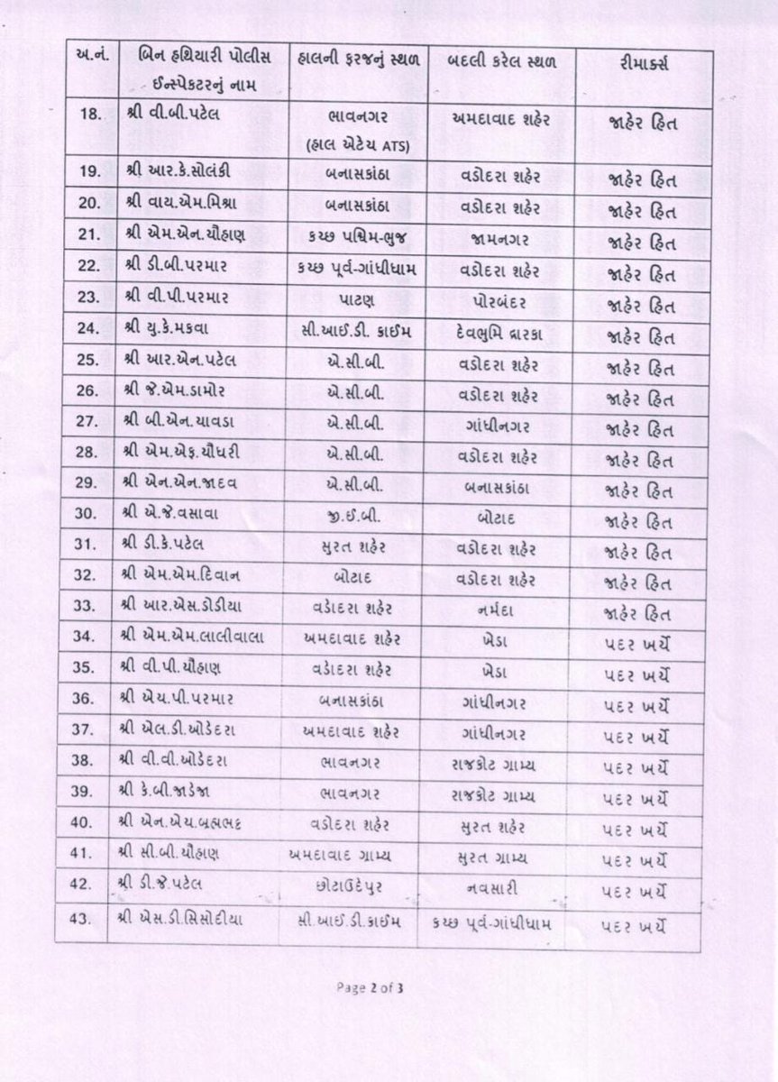 thegujma's tweet photo. પોલીસ ઇન્સ્પેક્ટર કક્ષાના 47 અધિકારીઓની રાજ્યવ્યાપી બદલી. #Gujarat #GujaratPolice https://t.co/IrH4LVquKb https://t.co/5eIw8ksw2E