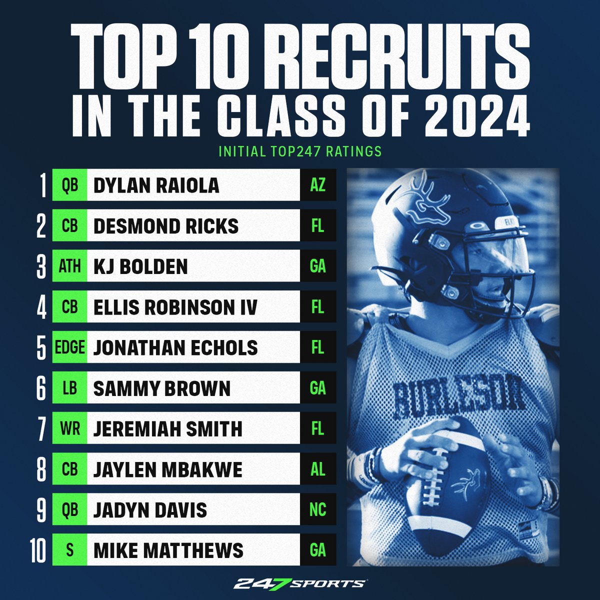 🚨 2024 UPDATE 🚨 The Top 10 players in the updated 2024 Top247 👀 Composite 5⭐️ QB @RaiolaDylan leads the way at No. 1⃣ FULL RANKINGS: 247sports.com/Season/2024-Fo…