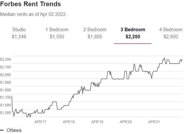 bmccabe's tweet photo. Rents for a 3 bdrm apt have gone up 45% in 5 years, this manly effects families and it is not going to get better soon.
The Ontario Government has to do something soon! 
@JimWatsonOttawa @ChrisWalkerCBC @rawlsonking @SteveClarkPC @LucilleCollard #ottawa #rent https://t.co/nWK8uLCayx